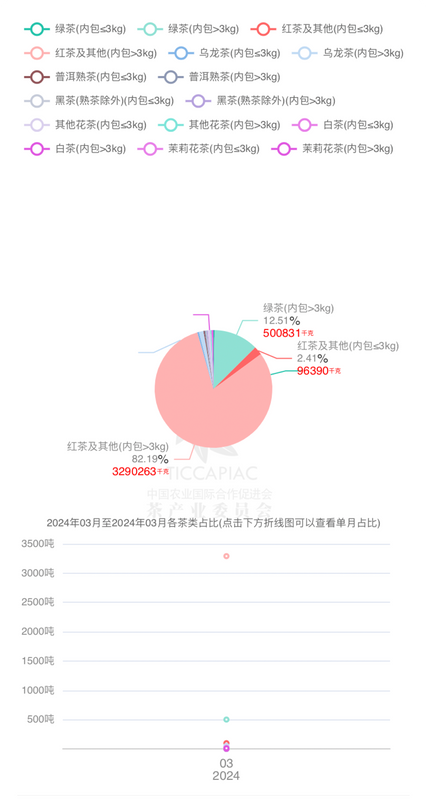 有关于2024年3月中国茶叶进出口数据的相关内容(17)