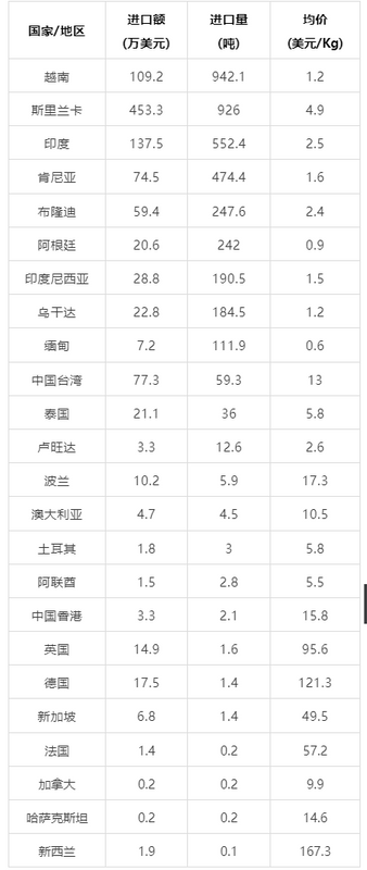 有关于2024年3月中国茶叶进出口数据的相关内容(19)