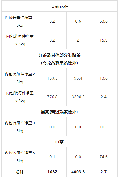 有关于2024年3月中国茶叶进出口数据的相关内容(16)