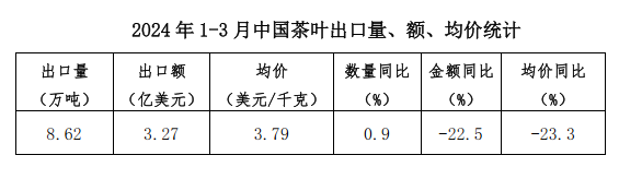 关于2024年1-3月中国茶叶进出口简况的内容