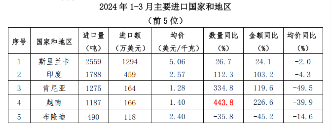 关于2024年1-3月中国茶叶进出口简况的内容(5)