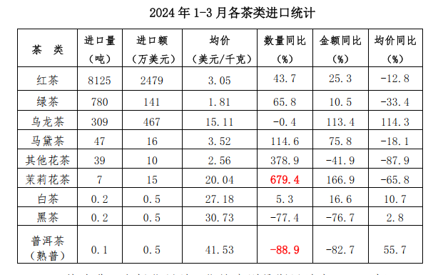 关于2024年1-3月中国茶叶进出口简况的内容(4)