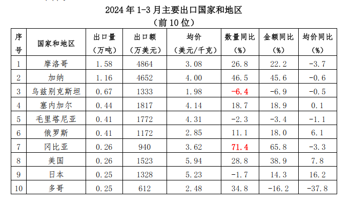 关于2024年1-3月中国茶叶进出口简况的内容(2)