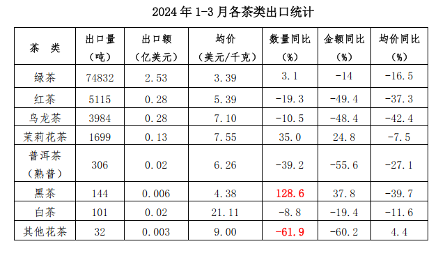 关于2024年1-3月中国茶叶进出口简况的内容(1)