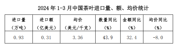 关于2024年1-3月中国茶叶进出口简况的内容(3)